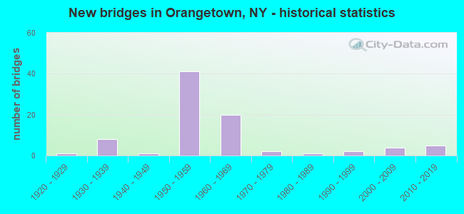 New bridges in Orangetown, NY - historical statistics