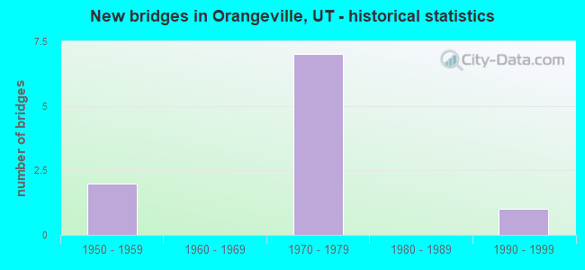 New bridges in Orangeville, UT - historical statistics