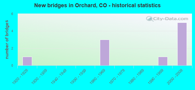 New bridges in Orchard, CO - historical statistics