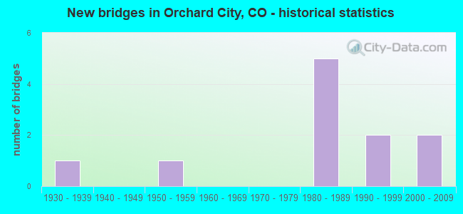 New bridges in Orchard City, CO - historical statistics