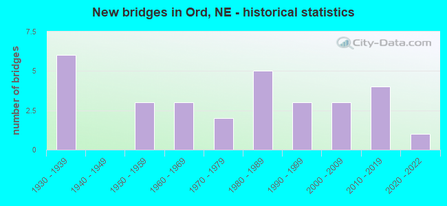 New bridges in Ord, NE - historical statistics