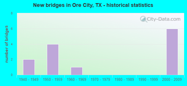 New bridges in Ore City, TX - historical statistics