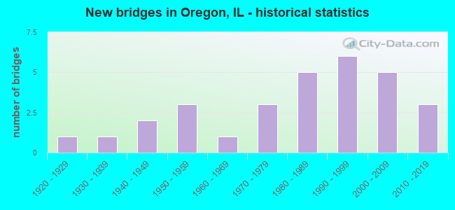 New bridges in Oregon, IL - historical statistics