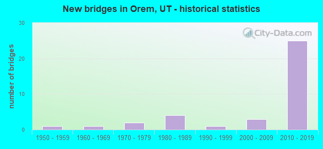 New bridges in Orem, UT - historical statistics