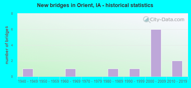 New bridges in Orient, IA - historical statistics