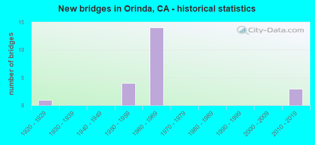 New bridges in Orinda, CA - historical statistics