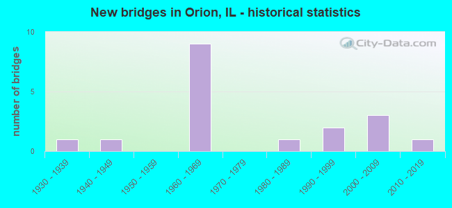 New bridges in Orion, IL - historical statistics