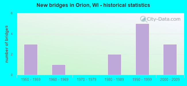 New bridges in Orion, WI - historical statistics
