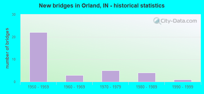 New bridges in Orland, IN - historical statistics