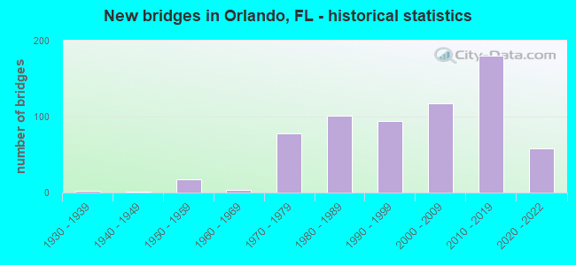 New bridges in Orlando, FL - historical statistics