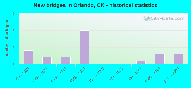 New bridges in Orlando, OK - historical statistics