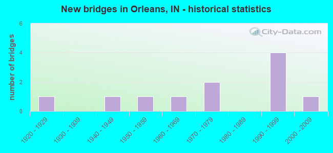 New bridges in Orleans, IN - historical statistics