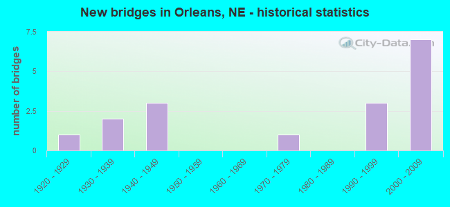 New bridges in Orleans, NE - historical statistics