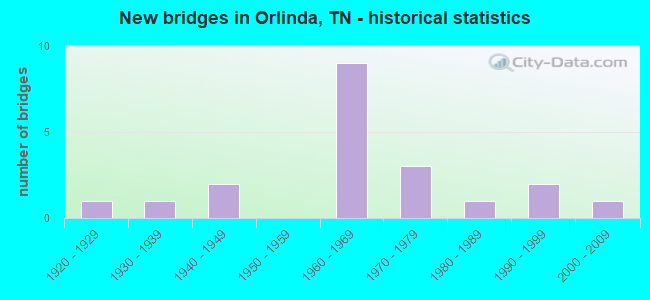 New bridges in Orlinda, TN - historical statistics