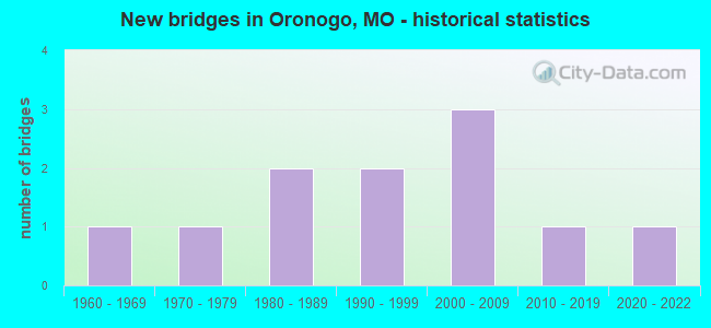 New bridges in Oronogo, MO - historical statistics