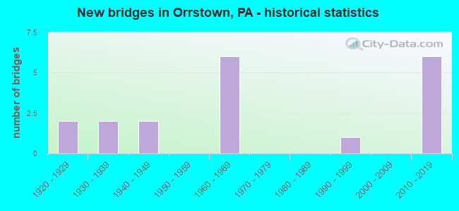 New bridges in Orrstown, PA - historical statistics