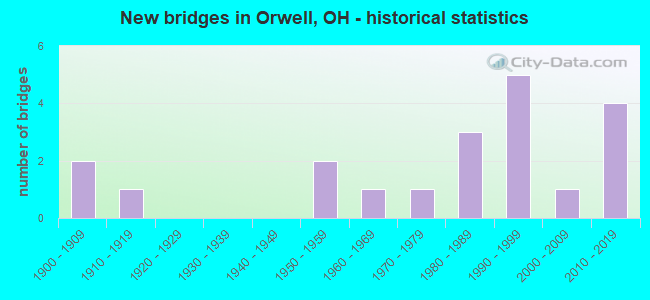 New bridges in Orwell, OH - historical statistics