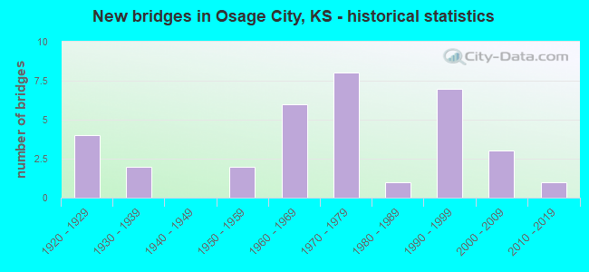 New bridges in Osage City, KS - historical statistics