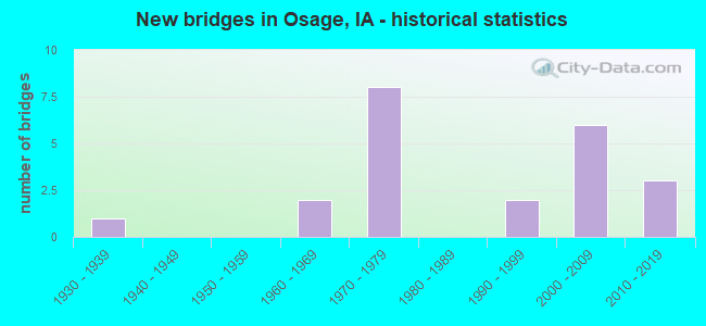 New bridges in Osage, IA - historical statistics