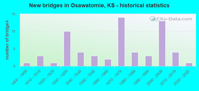New bridges in Osawatomie, KS - historical statistics