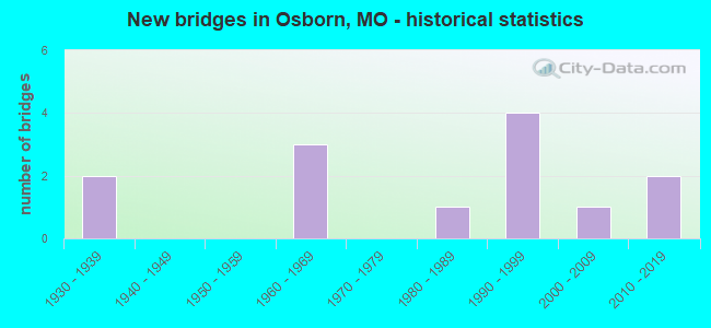 New bridges in Osborn, MO - historical statistics