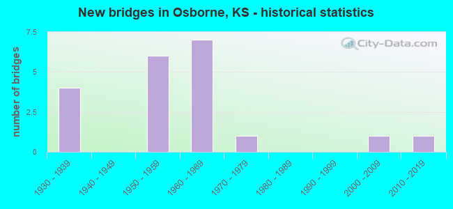 New bridges in Osborne, KS - historical statistics