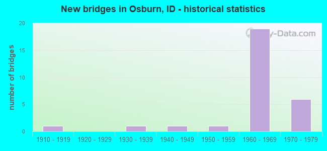 New bridges in Osburn, ID - historical statistics
