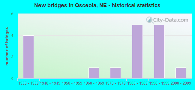 New bridges in Osceola, NE - historical statistics