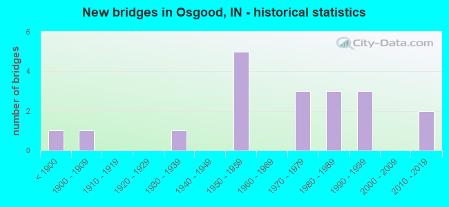 New bridges in Osgood, IN - historical statistics