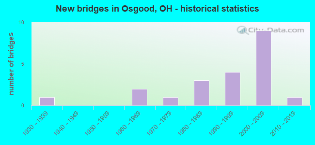 New bridges in Osgood, OH - historical statistics