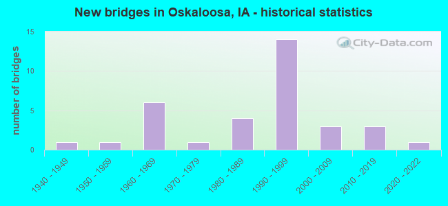 New bridges in Oskaloosa, IA - historical statistics