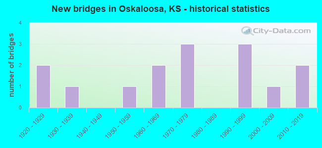 New bridges in Oskaloosa, KS - historical statistics