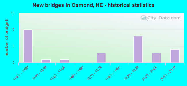 New bridges in Osmond, NE - historical statistics