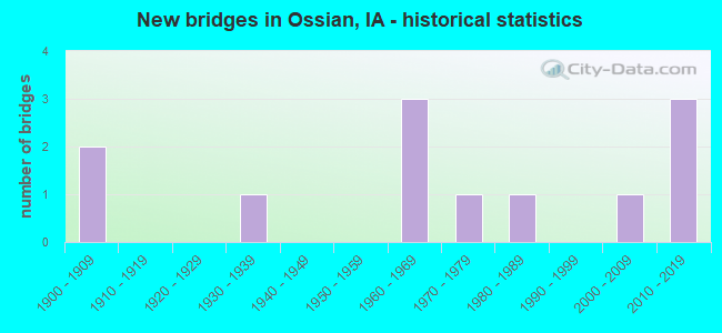 New bridges in Ossian, IA - historical statistics