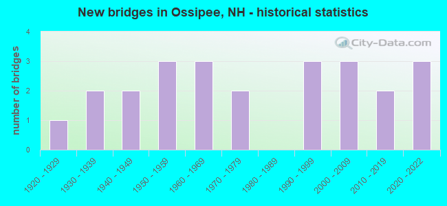 New bridges in Ossipee, NH - historical statistics