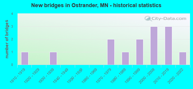 New bridges in Ostrander, MN - historical statistics
