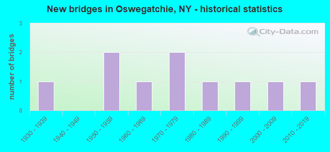 New bridges in Oswegatchie, NY - historical statistics