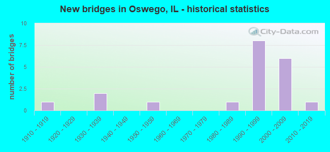 New bridges in Oswego, IL - historical statistics