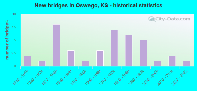 New bridges in Oswego, KS - historical statistics