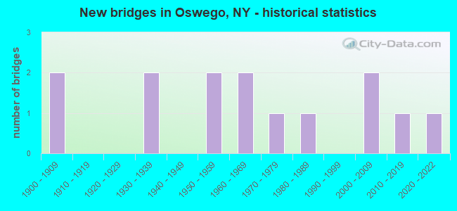 New bridges in Oswego, NY - historical statistics