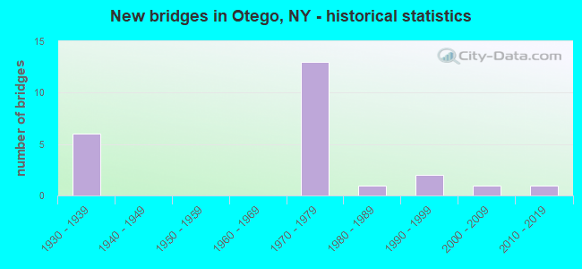 New bridges in Otego, NY - historical statistics