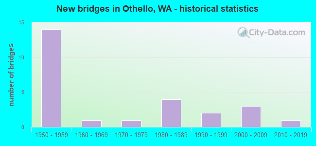 New bridges in Othello, WA - historical statistics