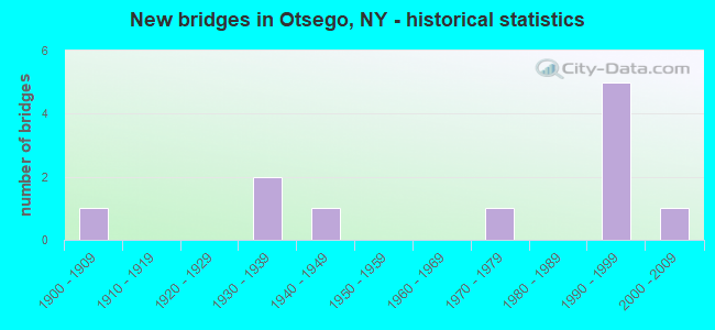 New bridges in Otsego, NY - historical statistics