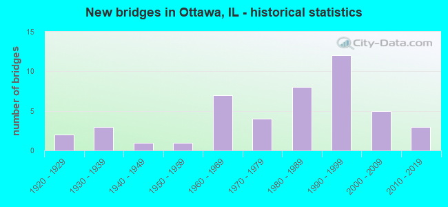 New bridges in Ottawa, IL - historical statistics