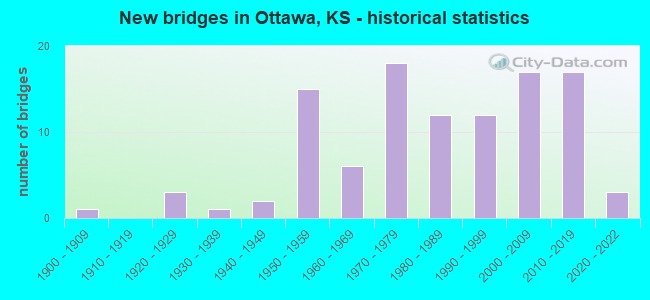 New bridges in Ottawa, KS - historical statistics
