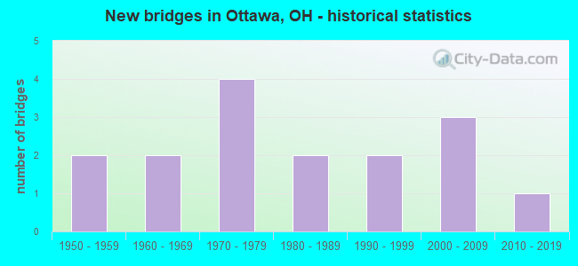 New bridges in Ottawa, OH - historical statistics