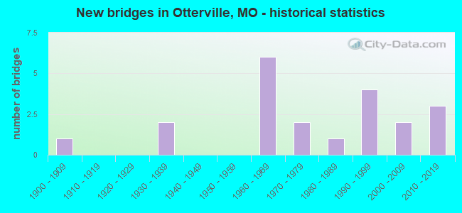 New bridges in Otterville, MO - historical statistics