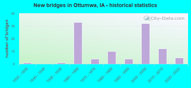 New bridges in Ottumwa, IA - historical statistics