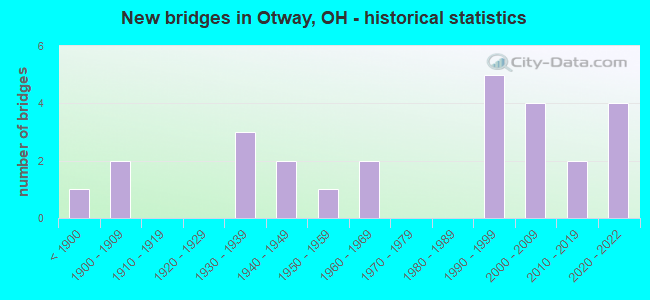 New bridges in Otway, OH - historical statistics