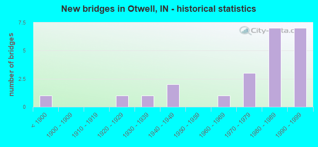 New bridges in Otwell, IN - historical statistics